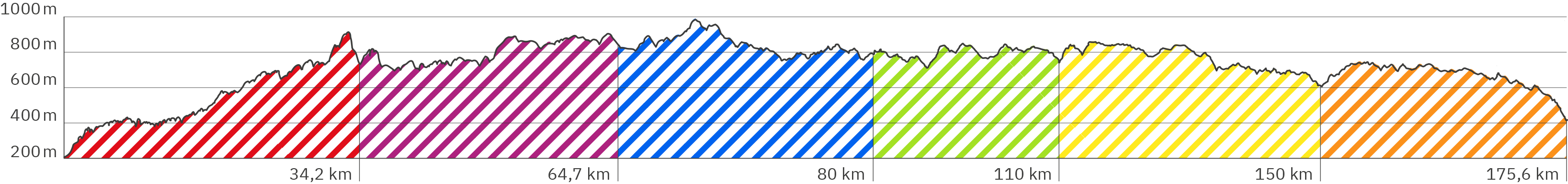 Höhenverlauf des gesamten Rennsteigs – Länge ca. 175,6 km – 6 Etappen (Schraffuren Rot, Lila, Blau, Grün, Gelb und Orange analog zum angezeigten Wegverlauf in der obigen Google Map) – 1. Etappe 34,2 km mit größtem Höhenunterschied bis hoch auf ca. 900 Meter am Ende, 2. Etappe bis km 64,7 mit Steigung bis auf ca. 850 Meter am Ende, 3. Etappe bis km 80,4 mit steilem Aufstieg zu Beginn auf ca. 900 Meter gefolgt von generellem Abstieg 800 Höhenmetern herum, 4. Etappe bis km 110,5 mit kurzen steilen Auf- und Abstiegen um 800 Höhenmetern herum, 5. Etappe bis km 150 abwärts tendierend auf ca. 600 Höhenmeter und 6. Etappe bis km 175,6 nach kurzem Aufstieg zu Beginn, generell leicht Absteigend und steilerem Abstieg am Ende runter auf ca. 400 Meter