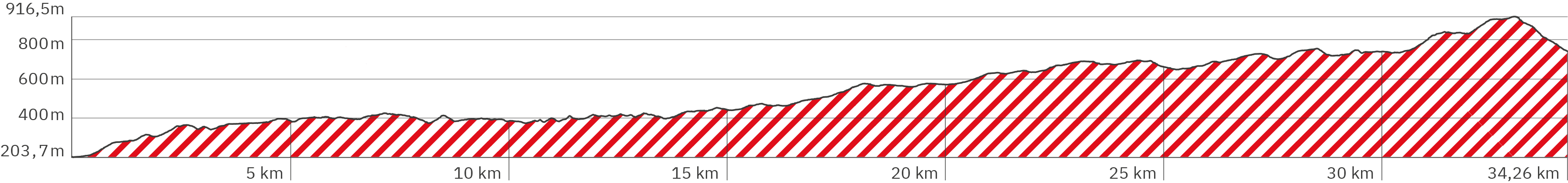 Höhenverlauf der 1. Rennsteig-Etappe – Länge ca. 34,26 km – Start auf ca. 203 Meter, nach leicht steilerem Beginn hoch auf 400 Meter bei km 6 flacher hoch auf 45 Meter bei km 17, danach 1 km wieder leicht steiler, dann langgezogen in leichten längeren Wellen hoch auf 750 meter bei km 30, schließlich steiler hoch auf 916 Meter bei km 32 (eigentliches Etappen-Ende auf dem Großen Inselsberg) und dann 2 steilere Abschlusskilometer runter auf 750 Meter am Etappen-Ende (bei Übernachtung am Fuße des Berges) – Farbe der Schraffur ist Rot analog zum angezeigten Wegverlauf in der obigen Google Map