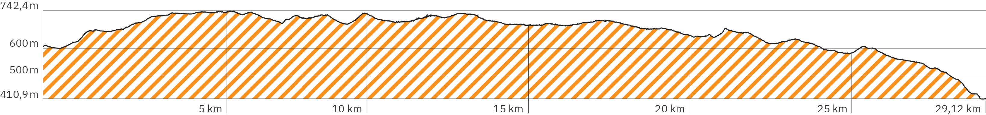 Höhenverlauf der 6. Rennsteig-Etappe – Länge 29,12 km – Start bei ca. 600 m, zu Beginn bergauf bis auf ca. 742 Höhenmeter, dann leichte Aufs und Abs, ab der zweiten Hälfte leicht absteigend mit kurzen Aufs und Abs ab Kilometer 20 und stärker abfallend ab Kilometer 26 bis runter auf ca. 410 Meter beim Etappen-Ende – Farbe der Schraffur ist Orange analog zum angezeigten Wegverlauf in der obigen Google Map