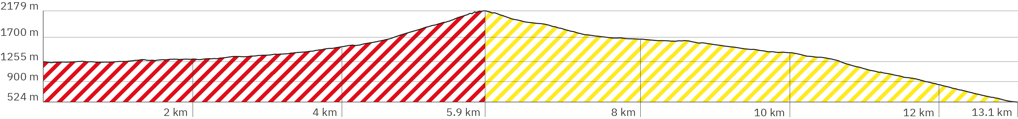 Elevation profile of the hike up Adam's Peak in Sri Lanka - with the ascent (in red) from the northeast on the Hatton Road from Dalhousie or Nallathannyia to the summit and the descent (in yellow) heading southwest on the Rathnapurna Road. The climb begins at 1,255 meters and leads steadily uphill, slightly flatter at the beginning, becoming steeper towards the end until very steep shortly before the highest point at 2,179 meters at kilometer 5.9. The descent to Ratnapurna is a steady descent and is about 1.3 kilometers longer than the climb from Hatton. The descent initially leads very steeply downhill, then becomes a little flatter and then slightly steeper again in the last third. The total length is approximately 13.1 kilometers.