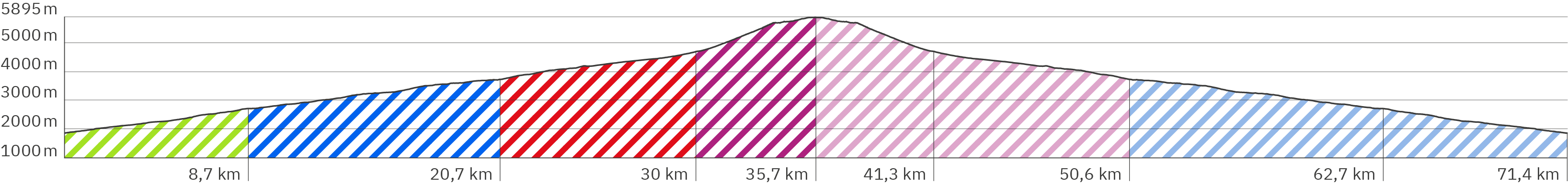 Höhenverlauf der Wanderung auf den Gipfel des Kilimandscharo auf der Marangu Route in Tansania, Afrika. Der Verlauf zeigt den Aufstieg in vier Etappen mit gleichmäßigem Anstieg auf den ersten drei Etappen, Kilometer 0 bis 8,7 auf Etappe 1 von 1.855 auf 2.710 Höhenmeter, Kilometer 8,7 bis 20,7 auf Etappe 2 hoch auf 3.725 Höhenmeter und Kilometer 20,7 bis 30 auf Etappe 3 hoch auf 4.700 m Höhe. Die vierte Etappe beginnt sehr steil zum Gipfelplateau mit ca. 5.700 Höhenmetern und verläuft etwas flacher bis zum höchsten Punkt Afrikas auf 5.895 Metern bei Kilometer 35,7. Danach folgen in der Visualisierung die beiden Abstiegsetappen in umgekehrter Reihenfolge aber mit Abstieg am gleichen Tag des Gipfelsturms mit 2 Etappen bis zur Hälfte (50,6 km) und schließlich die letzten 2 Etappen zurück zum Startpunkt am letzten Tag mit insgesamt zurückgelegten 71,4 Kilometern. Nicht eingezeichnet sind hier die Zusatzwege, die Kurzwanderungen zum Maundi-Krater am Ende der ersten Etappe und zu den Zebra-Felsen am Akklimatisierungstag am Ende der 2. Etappe. Diese finden sich nur auf den eigenen Etappen-Seiten.