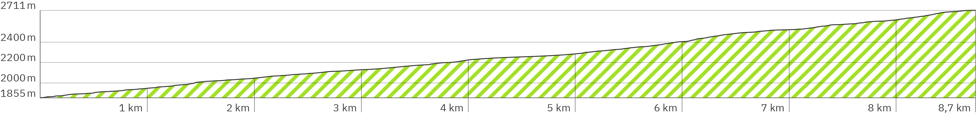 Höhenverlauf der 1. Etappe zum Gipfel des Kilimandscharo auf der Marangu Route in Tansania, Afrika. Der Verlauf zeigt einen gleichmäßigen Anstieg bis Kilometer 8,7 von 1.855 Höhenmetern auf 2.710.