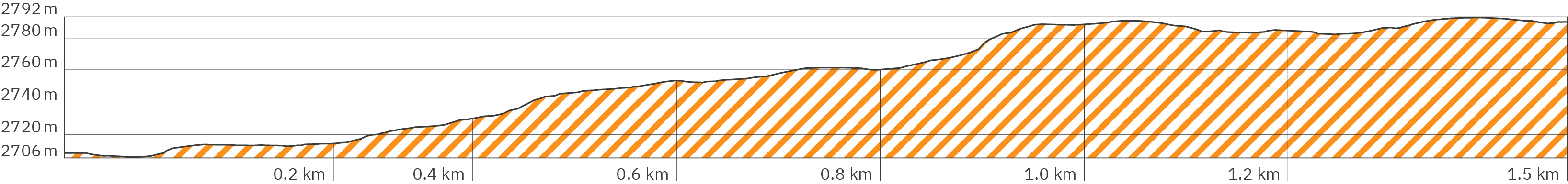 Elevation profile of the additional route to the Maundi Crater in the evening after the 1st stage to the summit of Kilimanjaro on the Marangu Route in Tanzania, Africa. The path runs with irregular climbs over 1.5 kilometers from approx. 2,710 to 2,780 meters above sea level around the crater. The elevation curve only shows the ascent and the path around the crater.