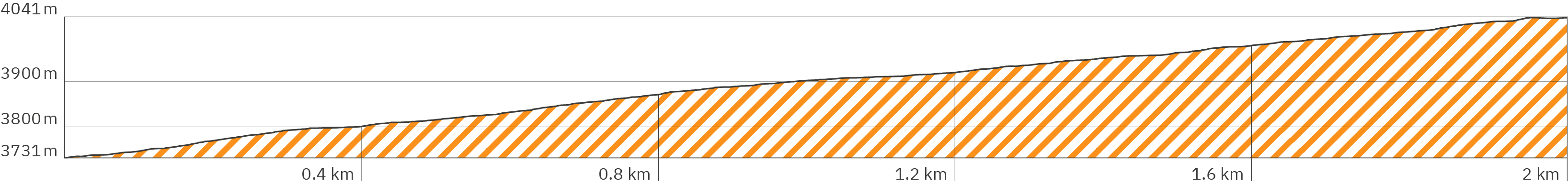 Elevation curve of the additional route to the Zebra Rocks on the acclimatization day after the 2nd stage to the summit of Kilimanjaro on the Marangu Route in Tanzania, Africa. The path climbs steadily over 2 kilometers from an altitude of approx. 3,700 to 4,040 meters. The elevation curve only shows the ascent.