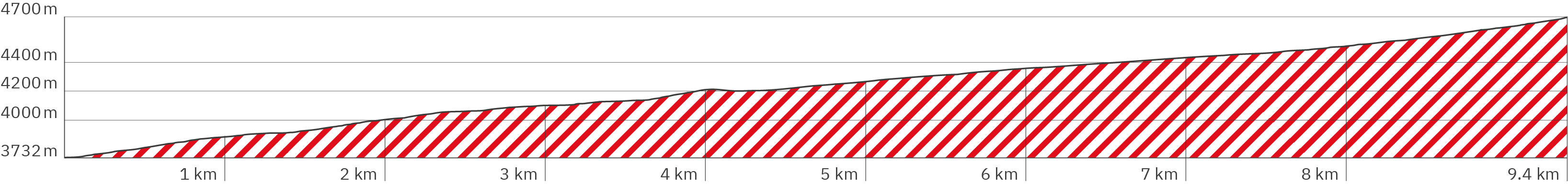 Elevation profile of the 3rd stage to the summit of Kilimanjaro on the Marangu Route in Tanzania, Africa. The course shows a slightly steeper climb from the start for about 2 kilometers, followed by a slightly flatter section up to kilometer 3.5, then another slightly steeper section up to kilometer 4, followed by an flatter climb up to kilometer 8 and again slightly steeper up to kilometer 9.4 - from approx. 3,730 meters up to 4,700 meters.